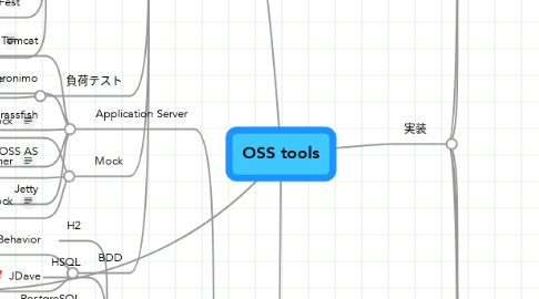 Mind Map: OSS tools