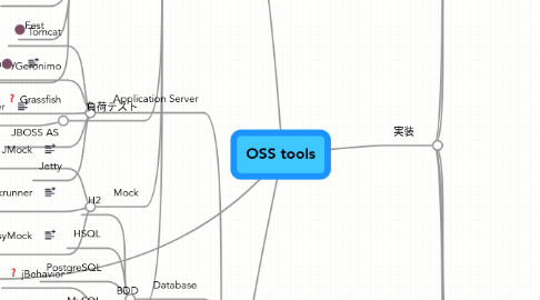 Mind Map: OSS tools