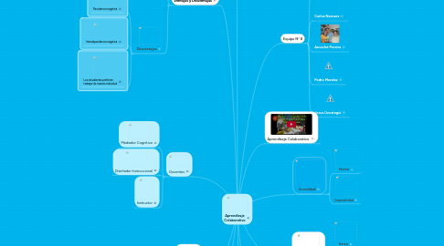 Mind Map: Aprendizaje Colaborativo