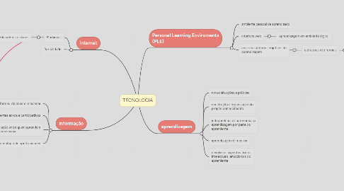 Mind Map: TECNOLOGIA