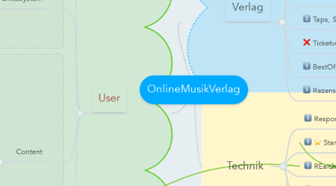 Mind Map: OnlineMusikVerlag