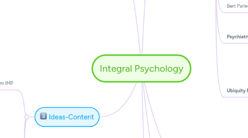 Mind Map: Integral Psychology