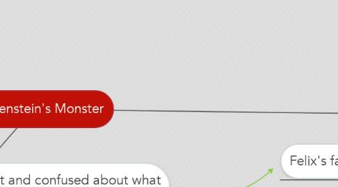 Mind Map: Frankenstein's Monster