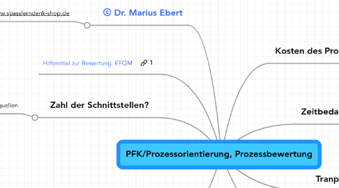 Mind Map: PFK/Prozessorientierung, Prozessbewertung