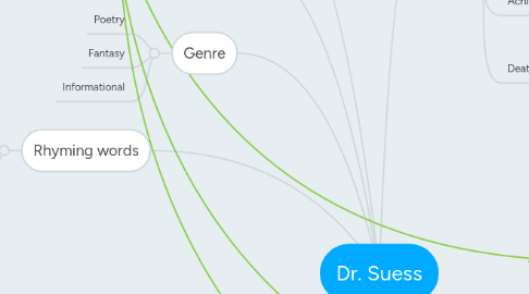 Mind Map: Dr. Suess