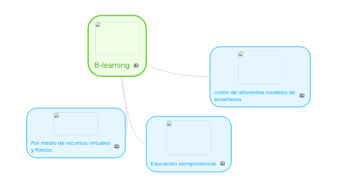 Mind Map: B-learning