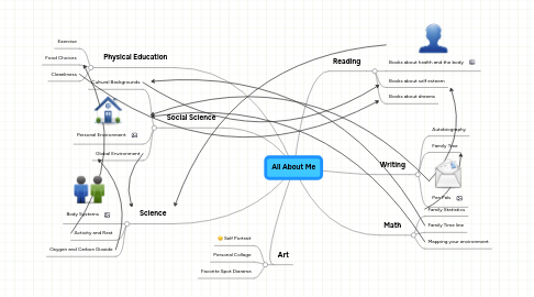 Mind Map: All About Me