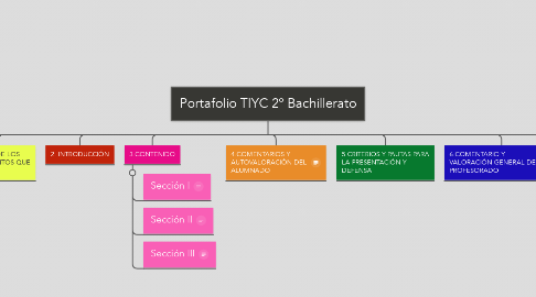 Mind Map: Portafolio TIYC 2º Bachillerato