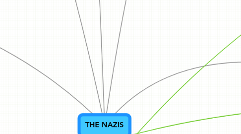 Mind Map: THE NAZIS