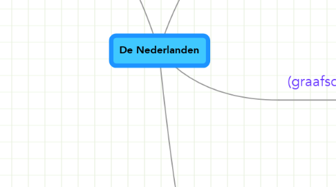 Mind Map: De Nederlanden