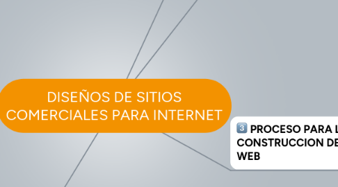 Mind Map: DISEÑOS DE SITIOS COMERCIALES PARA INTERNET