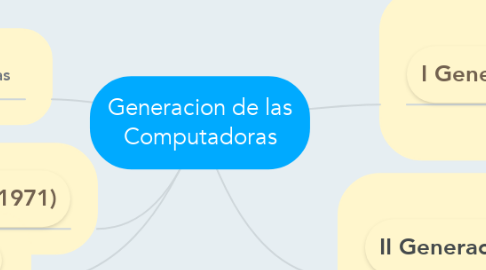 Mind Map: Generacion de las Computadoras