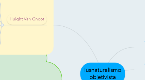 Mind Map: Iusnaturalismo objetivista