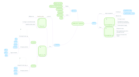 Mind Map: ESPEJOS Y LENTES