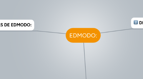 Mind Map: EDMODO: