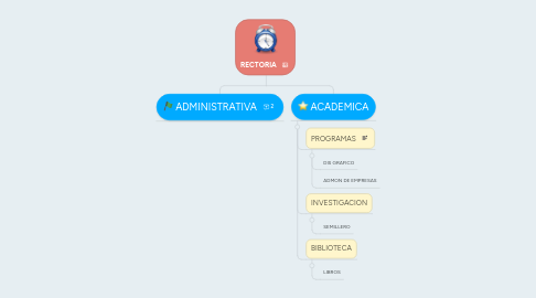 Mind Map: RECTORIA