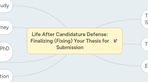 Mind Map: Life After Candidature Defense: Finalizing (Fixing) Your Thesis for Submission