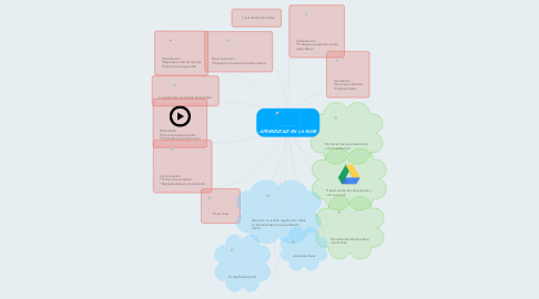 Mind Map: APRENDIZAJE EN LA NUBE