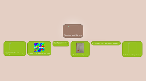 Mind Map: Weather and Climate