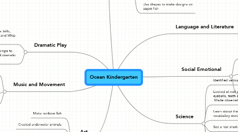 Mind Map: Ocean Kindergarten