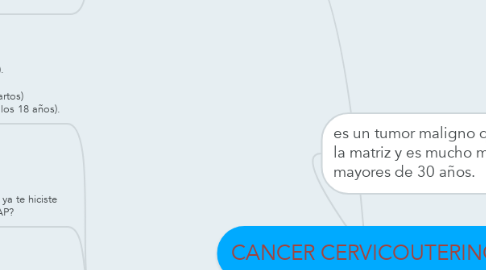 Mind Map: CANCER CERVICOUTERINO