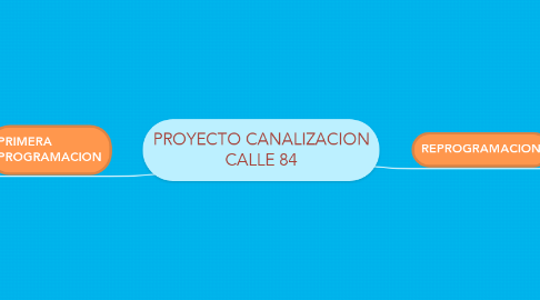 Mind Map: PROYECTO CANALIZACION CALLE 84