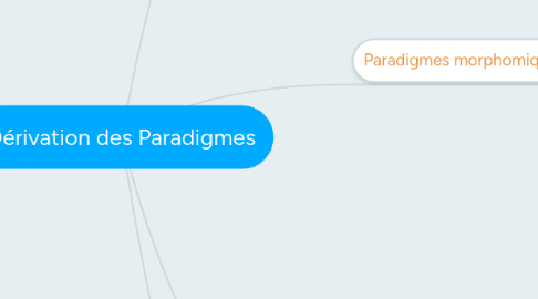 Mind Map: Dérivation des Paradigmes