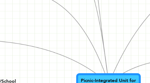 Mind Map: Picnic-Integrated Unit for Preschool