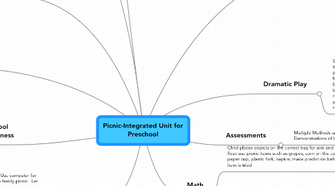 Mind Map: Picnic-Integrated Unit for Preschool