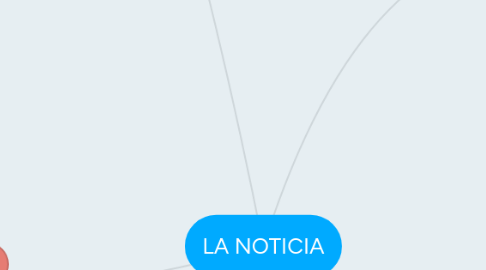 Mind Map: LA NOTICIA