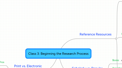 Mind Map: Class 3: Beginning the Research Process