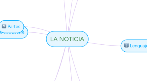 Mind Map: LA NOTICIA