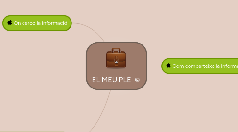 Mind Map: EL MEU PLE