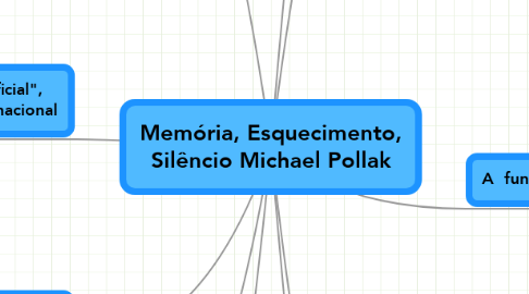 Mind Map: Memória, Esquecimento, Silêncio Michael Pollak