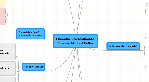 Mind Map: Memória, Esquecimento, Silêncio Michael Pollak