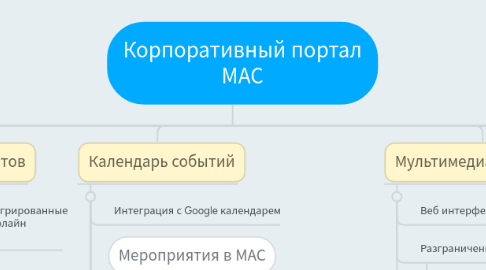 Mind Map: Корпоративный портал МАС