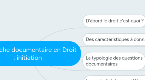 Mind Map: Recherche documentaire en Droit : initiation