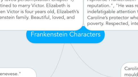 Mind Map: Frankenstein Characters