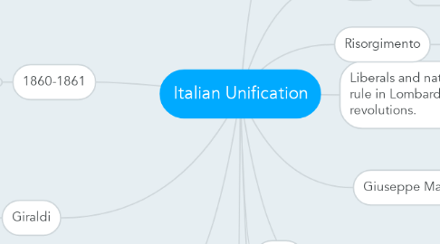 Mind Map: Italian Unification