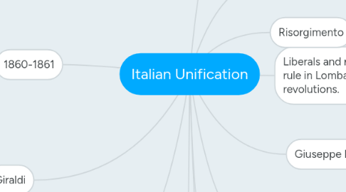 Mind Map: Italian Unification