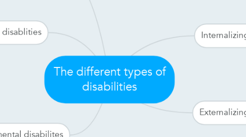 Mind Map: The different types of disabilities