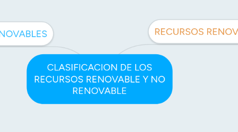 Mind Map: CLASIFICACION DE LOS RECURSOS RENOVABLE Y NO RENOVABLE