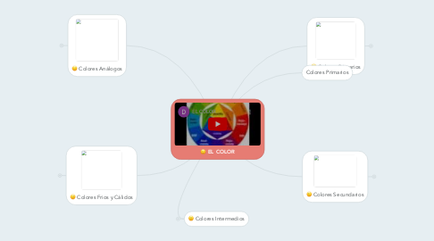 Mind Map: EL COLOR