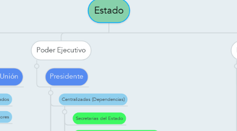 Mind Map: Estado