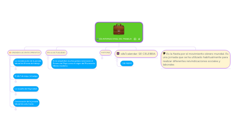 Mind Map: DÍA INTERNACIONAL DEL TRABAJO