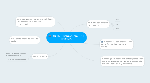 Mind Map: DÍA INTERNACIONAL DEL IDIOMA