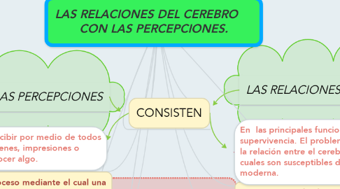 Mind Map: LAS RELACIONES DEL CEREBRO     CON LAS PERCEPCIONES.