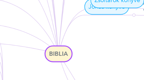 Mind Map: BIBLIA