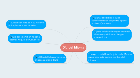 Mind Map: Día del Idioma