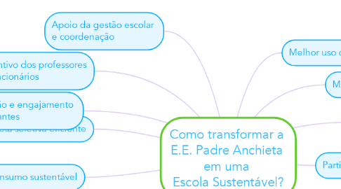 Mind Map: Como transformar a  E.E. Padre Anchieta  em uma  Escola Sustentável?